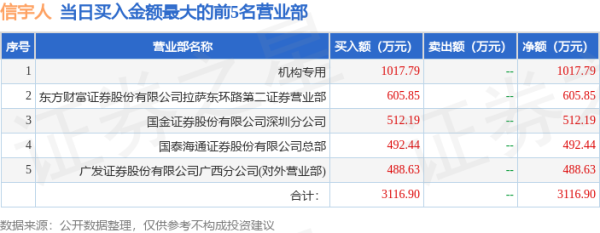 配资企业排名前十 6月17日信宇人(688573)龙虎榜数据: 游资上海溧阳路上榜